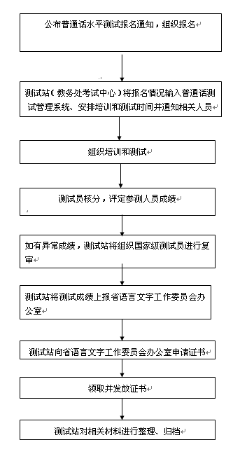 普通话水平测试流程