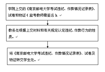 考试违纪、作弊学生认定流程